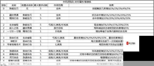 咔叽探险队地下城全攻略，守护者封印加点与生存秘籍