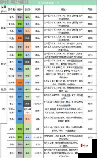 三国志幻想大陆，离鲸队中期攻略与马超阵容搭配