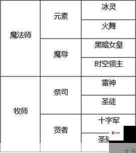 龙之谷2手游牧师转职全攻略，平民玩家的最强选择